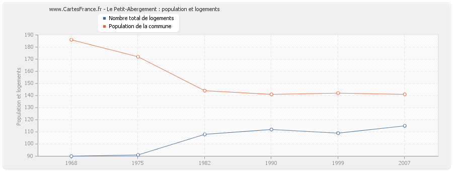 Le Petit-Abergement : population et logements